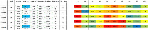 2026フローラＳ5年ラップデータ
