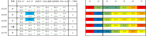 2022阪神C5年ラップデータ