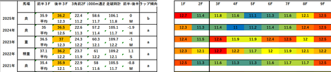 2026小倉大賞典5年ラップデータ