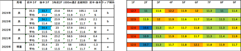 2025毎日王冠5年ラップデータ