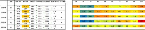 2025福島記念5年ラップデータ