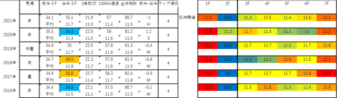 2022スワンS5年ラップデータ
