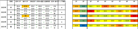 2026アンタレスS5年ラップデータ