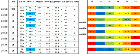 2026シルクロードS5年ラップデータ