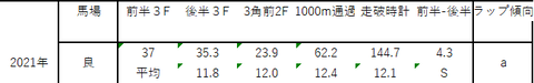 ラップ表解説ジャパンカップ左表