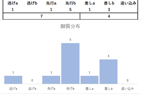 2023天皇賞秋脚質分布