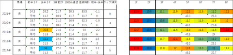 2022朝日杯FS5年ラップデータ
