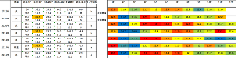 2023日経新春杯5年ラップデータ