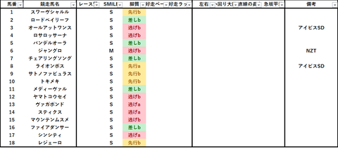 2023アイビスSD出馬表