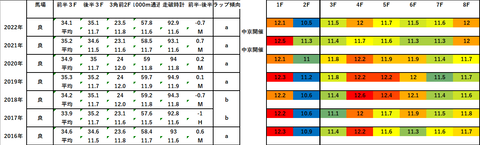 2023京都金杯5年ラップデータ