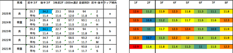 2026チューリップ賞5年ラップデータ