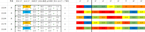 2021クイーンステークス5年ラップデータ