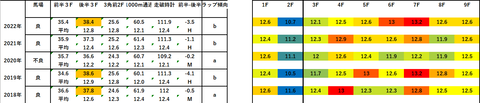2023レパードS5年ラップデータ