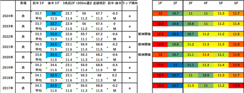 2025京阪杯5年ラップデータ