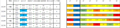 2022武蔵野S5年ラップデータ
