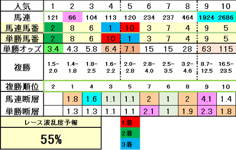 2022デイリー杯2歳Sオッズ表結果
