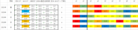 2022スプリングS5年ラップデータ