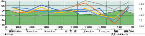2023福島牝馬S断面図入り5年ラップデータ