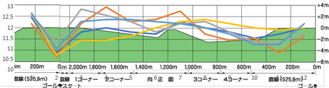 2023日本ダービー断面図入り5年ラップデータ