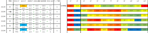 2022京都大賞典5年ラップデータ