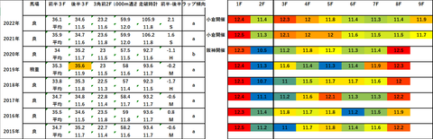 2023中京記念5年ラップデータ