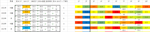 2022皐月賞5年ラップデータ
