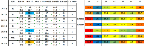 2025スワンS5年ラップデータ