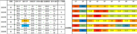 2026福島牝馬S5年ラップデータ