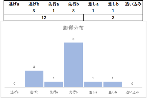 2023エルムS脚質分布