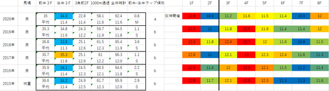 2021デイリー杯2歳S5年ラップデータ