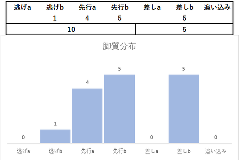 2023セントウルＳ脚質分布
