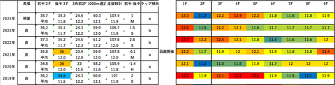 2025クイーンS5年ラップデータ