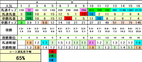 2026福島牝馬Sオッズ表結果