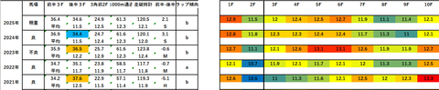 2026新潟大賞典5年ラップデータ