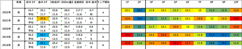 2023新潟大賞典5年ラップデータ