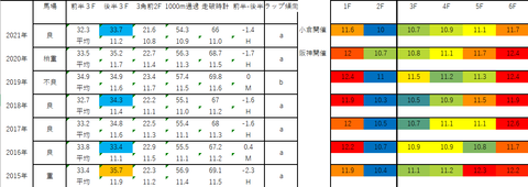 2022CBC賞5年ラップデータ
