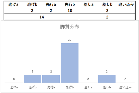 2023中京記念脚質分布