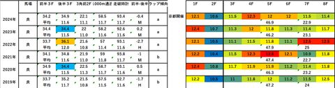 2025阪神ジュベナイルフィリーズ5年ラップデータ