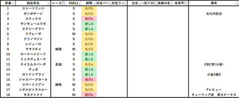 2023北九州記念出馬表