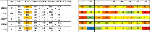 2025札幌2歳S5年ラップデータ