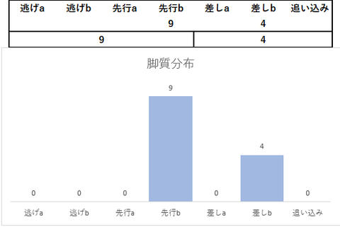 2023府中牝馬S脚質分布
