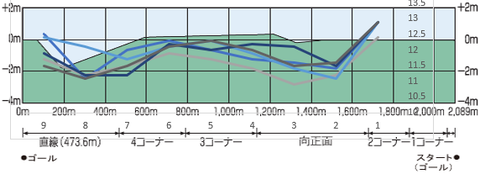 2023毎日杯断面図入り5年ラップデータ