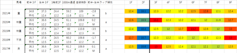 2022アンタレスS5年ラップデータ