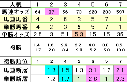 2026毎日杯オッズ表