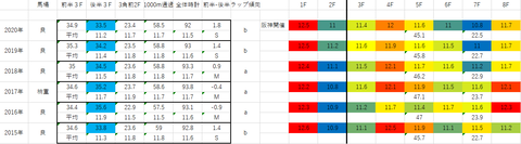 2021マイルCS5年ラップデータ