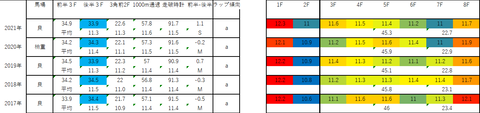 2022安田記念5年ラップデータ