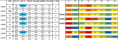 2025デイリー杯2歳S5年ラップデータ