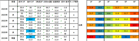 2025函館スプリントS5年ラップデータ