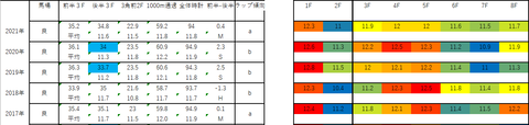 2022アルテミスS5年ラップデータ