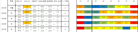 2022ターコイズS5年ラップデータ